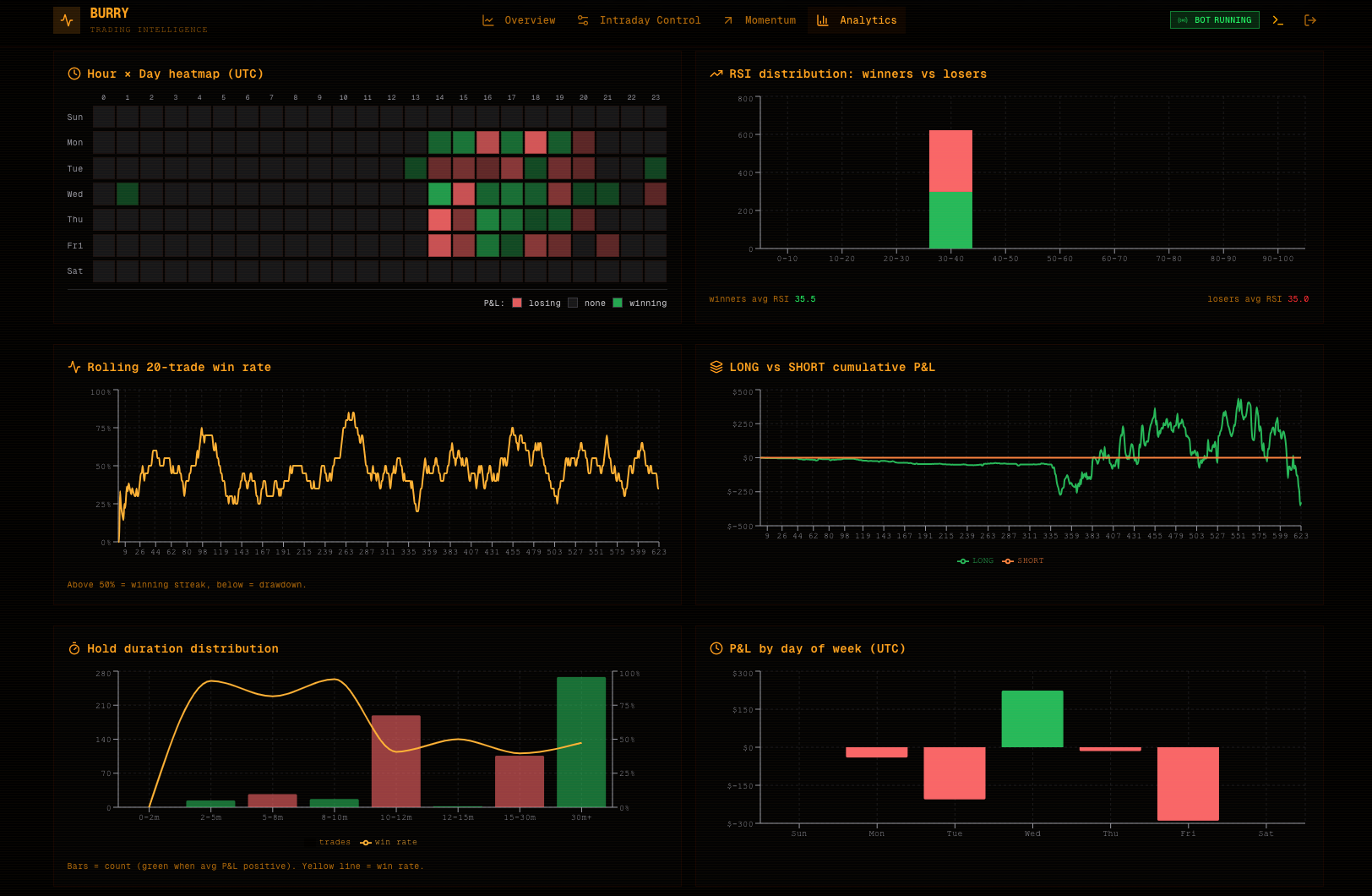 BURRY analytics. Trade heatmaps, win rate, long versus short P&L